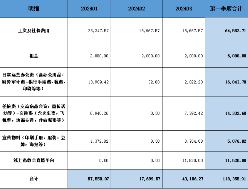 2024年第一季度财务披露
