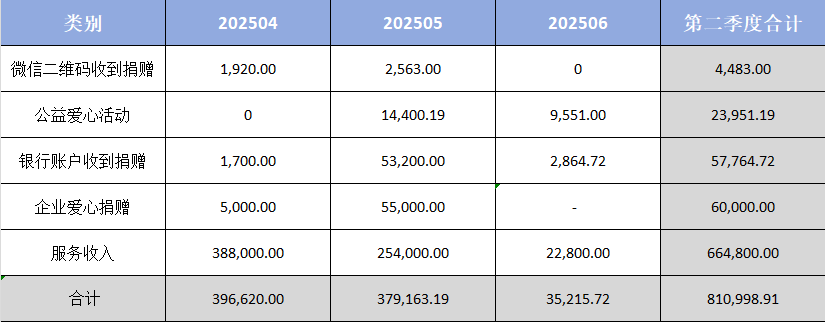 泡泡家园2025年第二季度财务披露