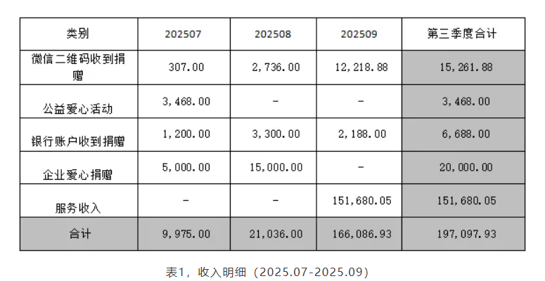 泡泡家园2025年第三季度财务披露