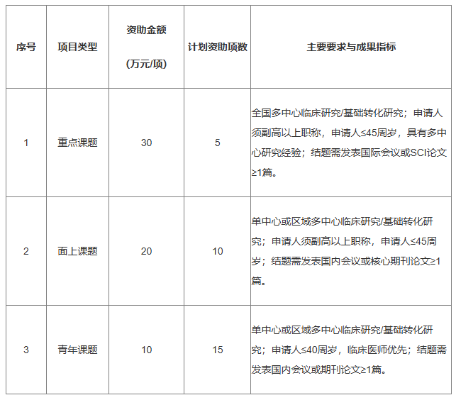 关于开展“协手同行”罕见病研究基金项目2026年度申报工作的通知