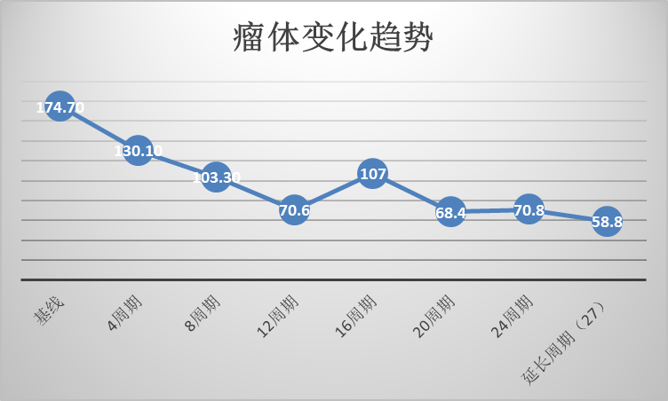 芦沃美替尼治疗NF1-PN患者2年余，疗效稳定持久