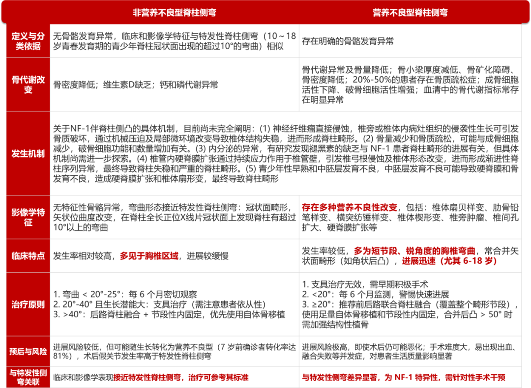 破解NF1脊柱侧弯诊疗难题：分型施治+靶向控瘤双管齐下