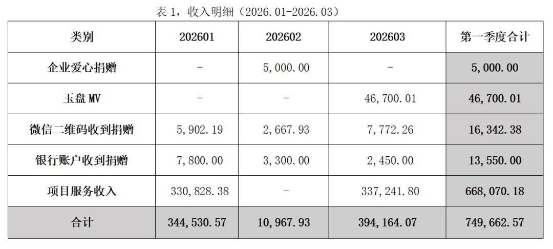 泡泡家园2026年第一季度财务披露