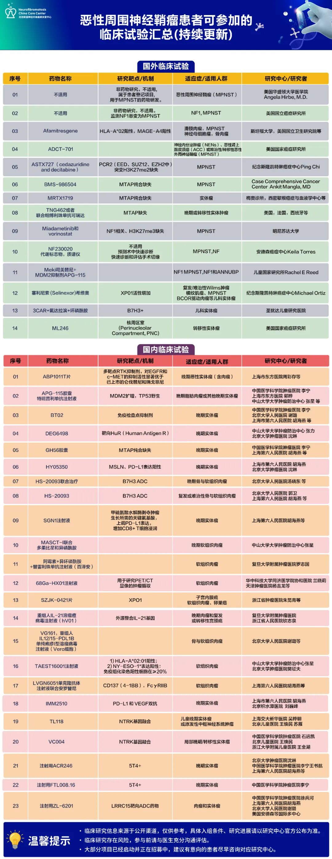 【MPNST】恶性周围神经鞘瘤患者可参加的临床试验汇总（持续更新）